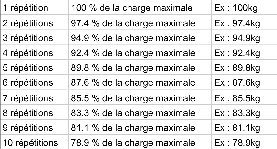 Table de berger musculation: la clé d’un entraînement idéal